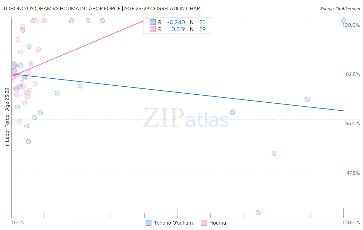 Tohono O'odham vs Houma In Labor Force | Age 25-29