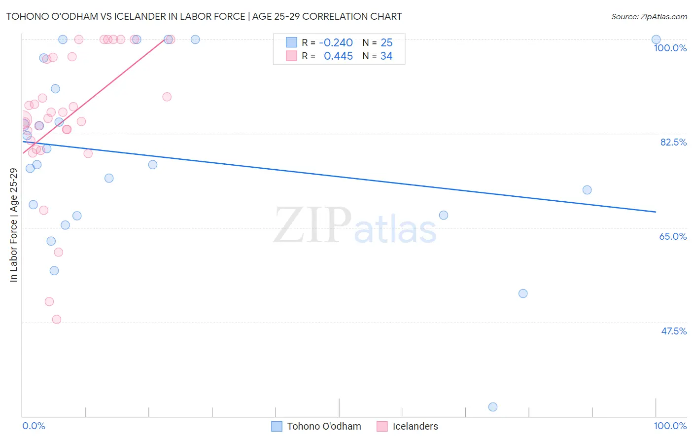 Tohono O'odham vs Icelander In Labor Force | Age 25-29