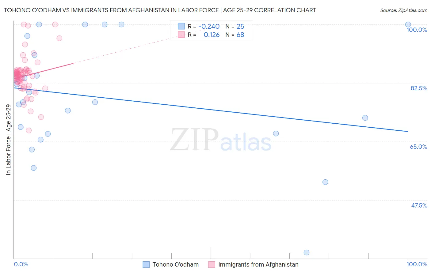 Tohono O'odham vs Immigrants from Afghanistan In Labor Force | Age 25-29