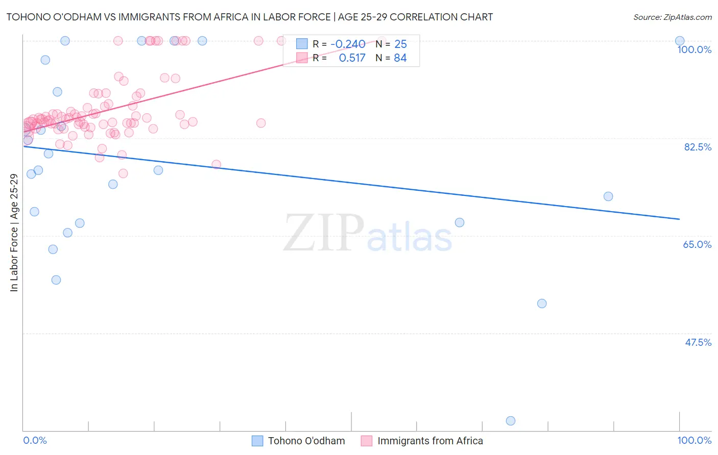Tohono O'odham vs Immigrants from Africa In Labor Force | Age 25-29