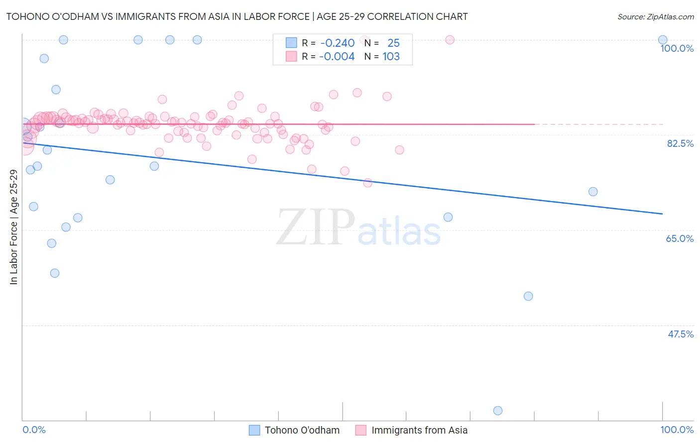 Tohono O'odham vs Immigrants from Asia In Labor Force | Age 25-29