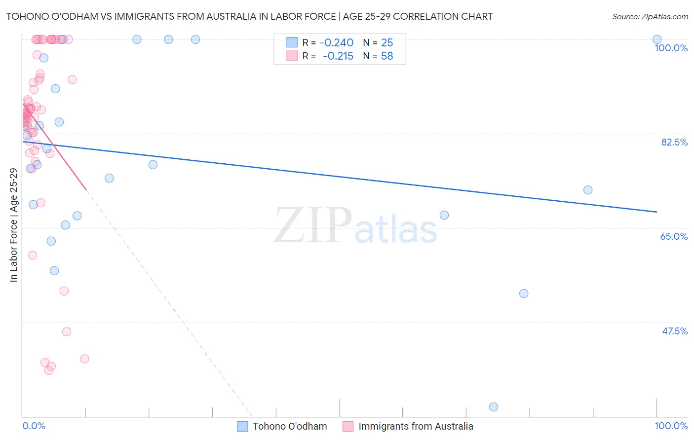 Tohono O'odham vs Immigrants from Australia In Labor Force | Age 25-29