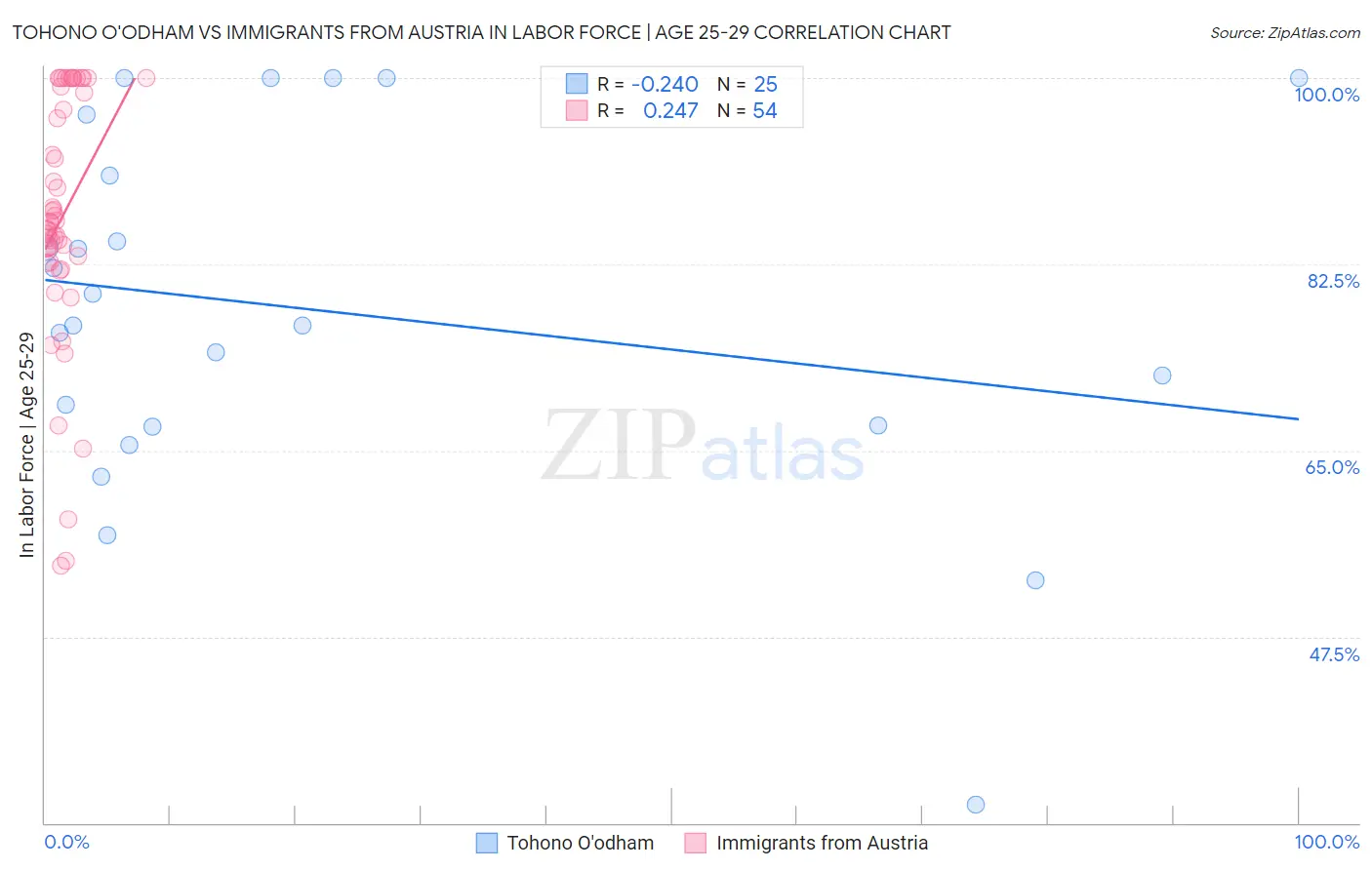 Tohono O'odham vs Immigrants from Austria In Labor Force | Age 25-29