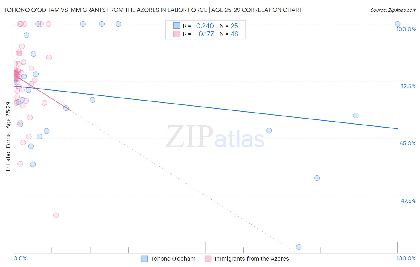 Tohono O'odham vs Immigrants from the Azores In Labor Force | Age 25-29