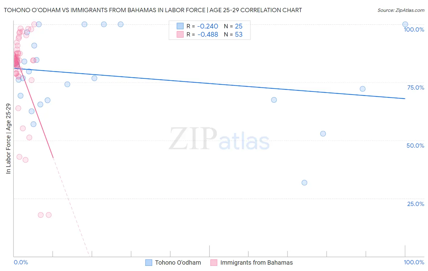 Tohono O'odham vs Immigrants from Bahamas In Labor Force | Age 25-29
