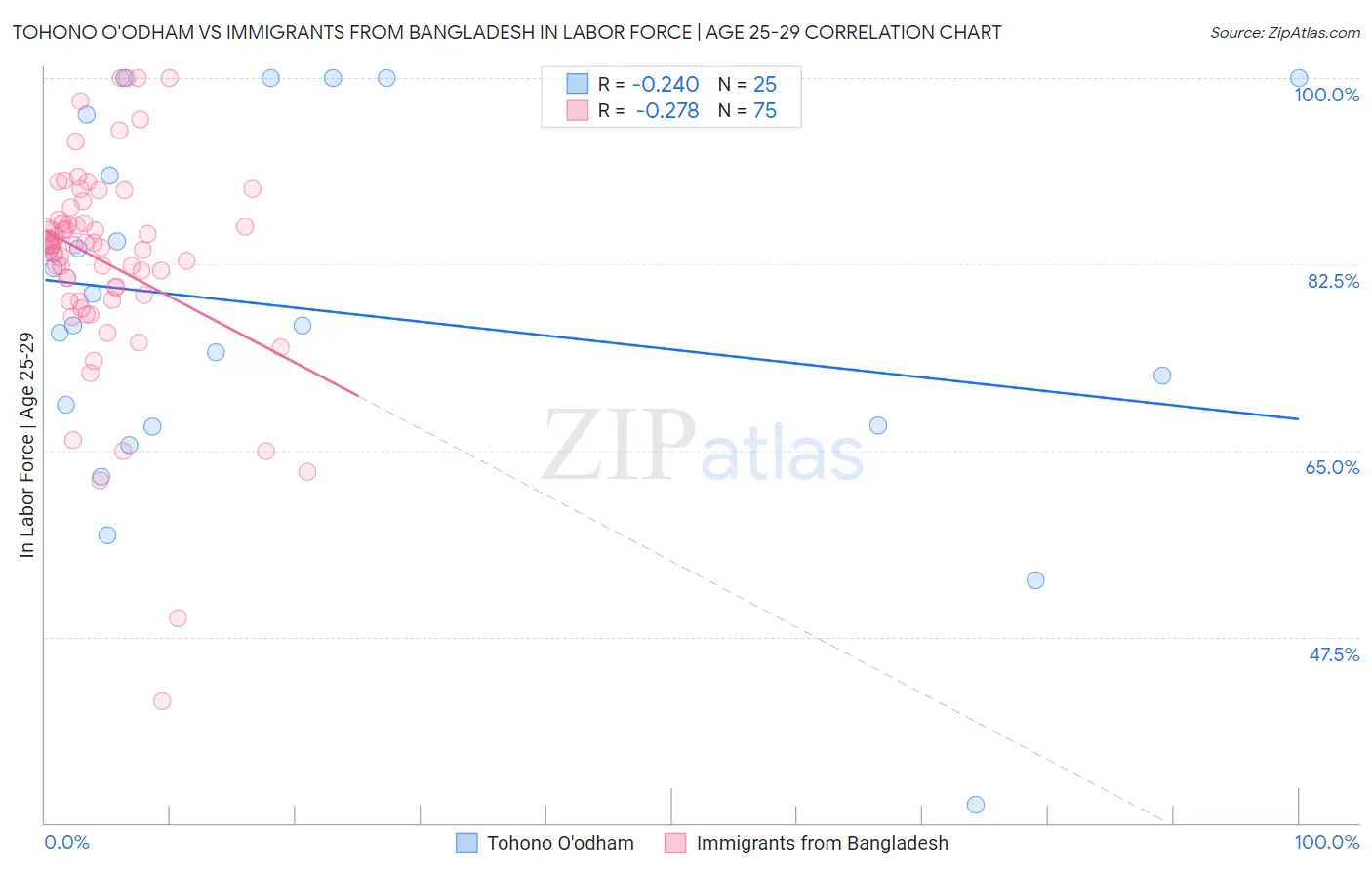 Tohono O'odham vs Immigrants from Bangladesh In Labor Force | Age 25-29