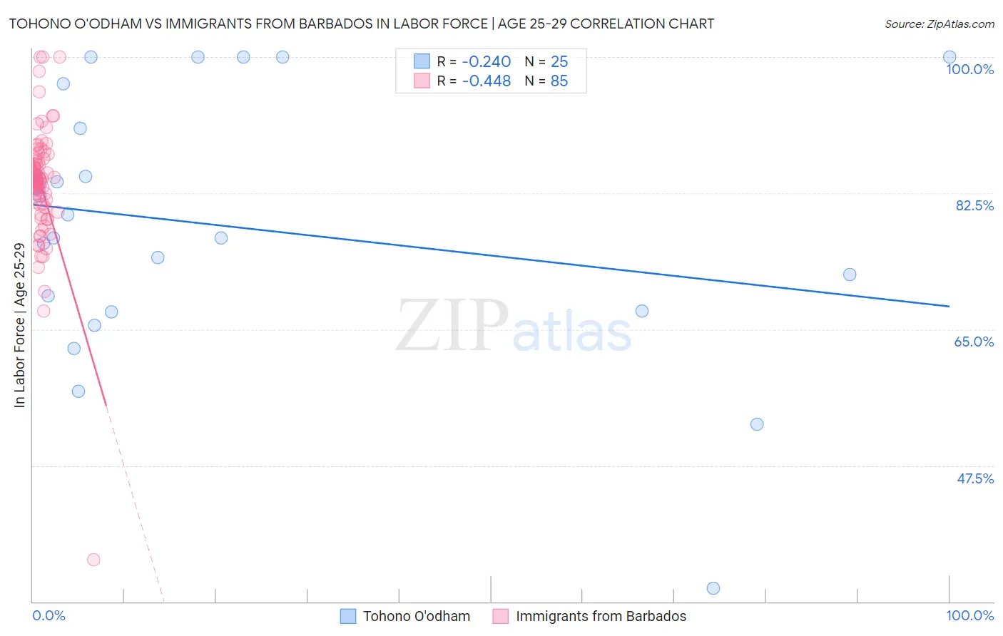Tohono O'odham vs Immigrants from Barbados In Labor Force | Age 25-29