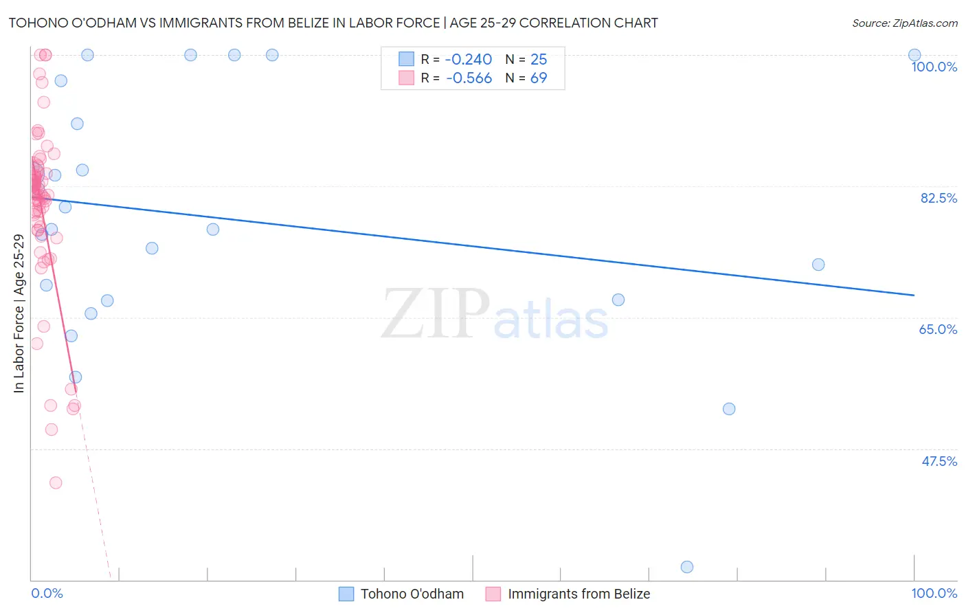 Tohono O'odham vs Immigrants from Belize In Labor Force | Age 25-29