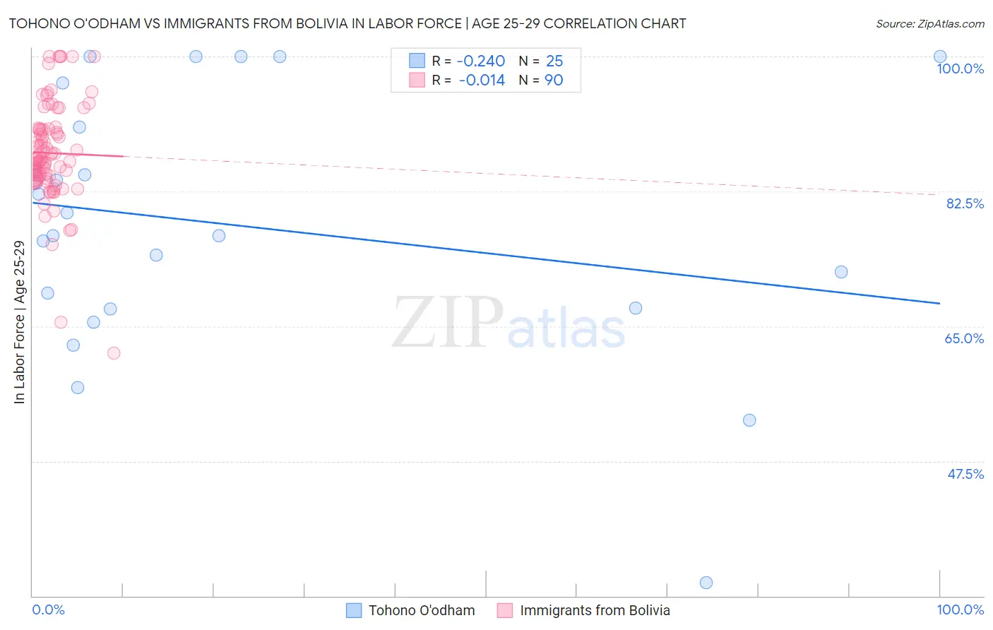 Tohono O'odham vs Immigrants from Bolivia In Labor Force | Age 25-29