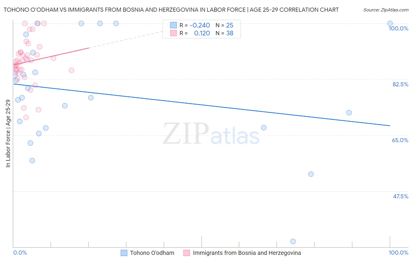 Tohono O'odham vs Immigrants from Bosnia and Herzegovina In Labor Force | Age 25-29
