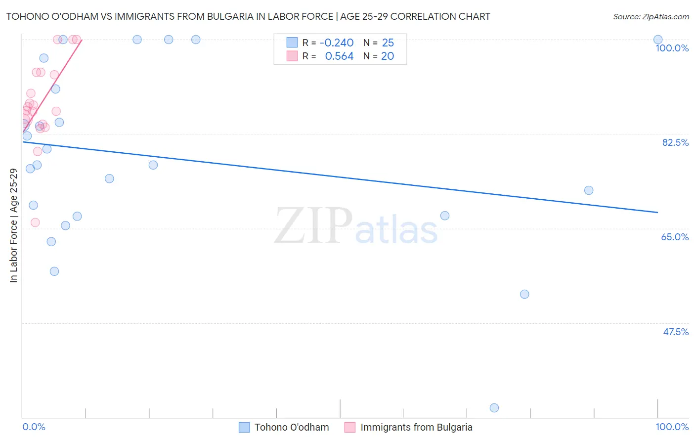Tohono O'odham vs Immigrants from Bulgaria In Labor Force | Age 25-29