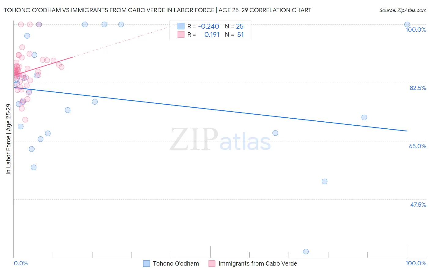 Tohono O'odham vs Immigrants from Cabo Verde In Labor Force | Age 25-29