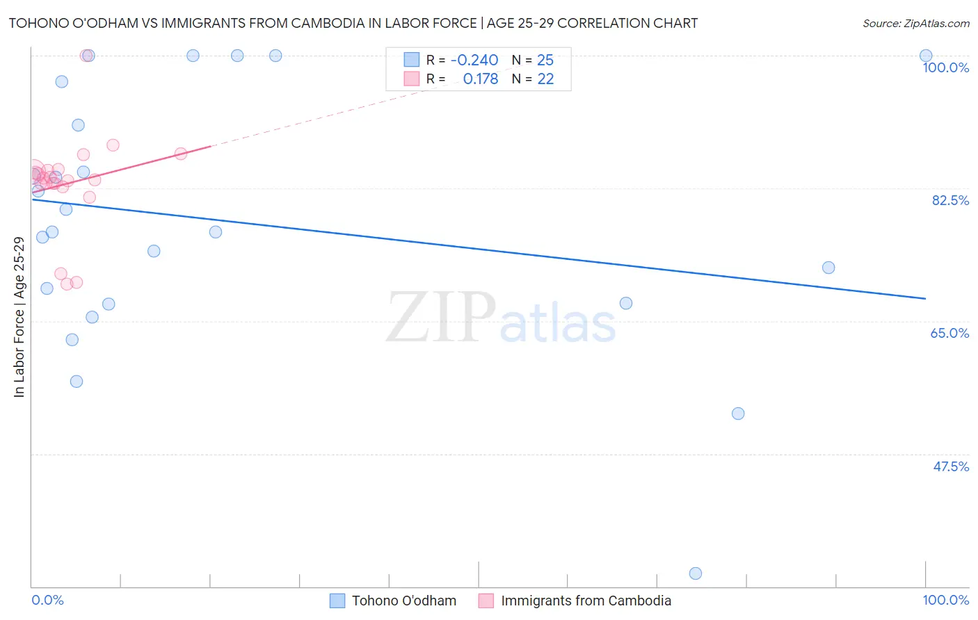 Tohono O'odham vs Immigrants from Cambodia In Labor Force | Age 25-29