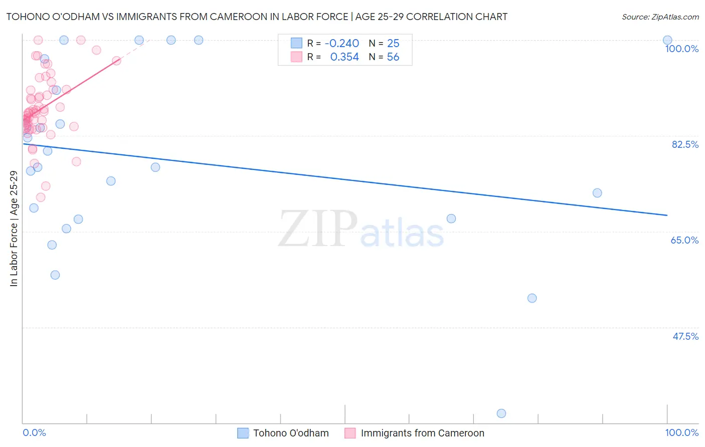 Tohono O'odham vs Immigrants from Cameroon In Labor Force | Age 25-29