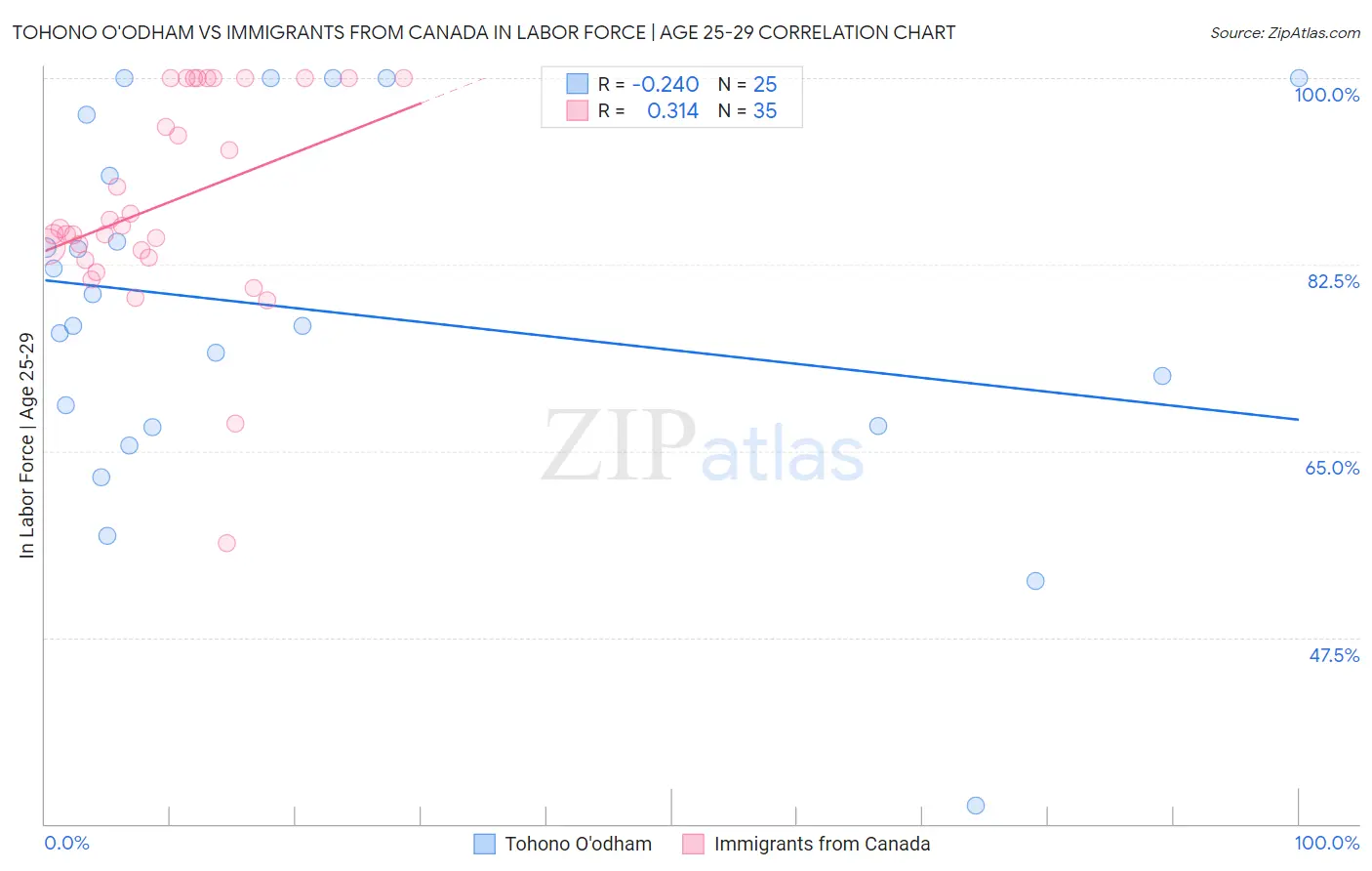 Tohono O'odham vs Immigrants from Canada In Labor Force | Age 25-29