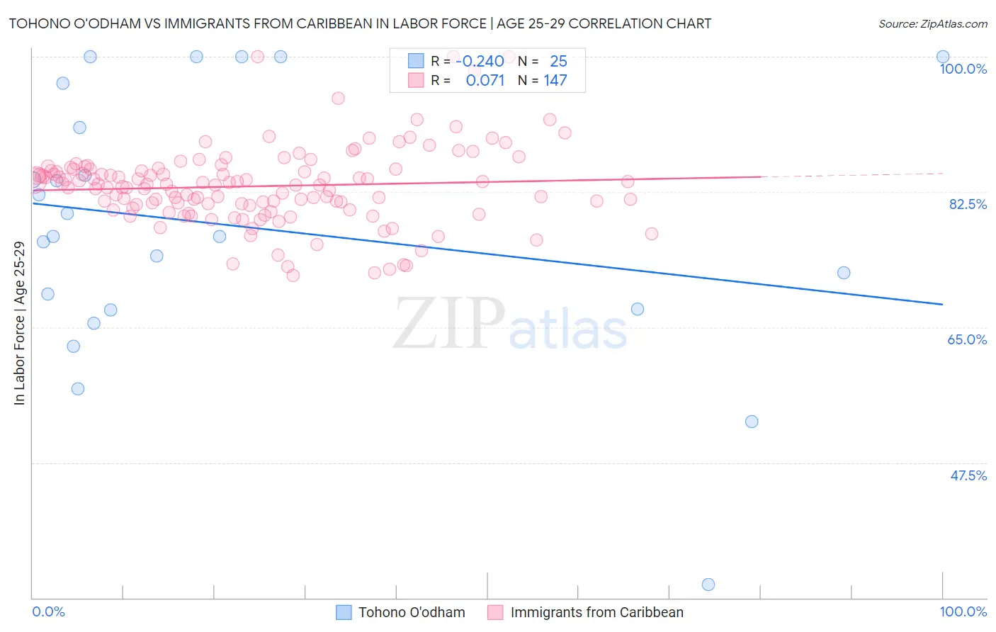 Tohono O'odham vs Immigrants from Caribbean In Labor Force | Age 25-29