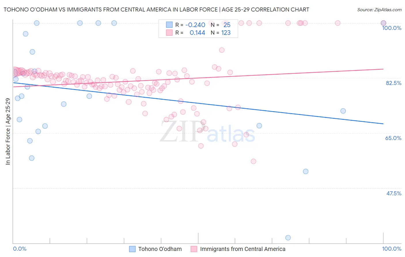 Tohono O'odham vs Immigrants from Central America In Labor Force | Age 25-29