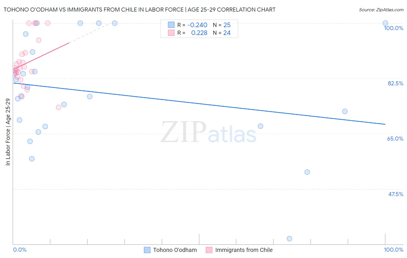 Tohono O'odham vs Immigrants from Chile In Labor Force | Age 25-29