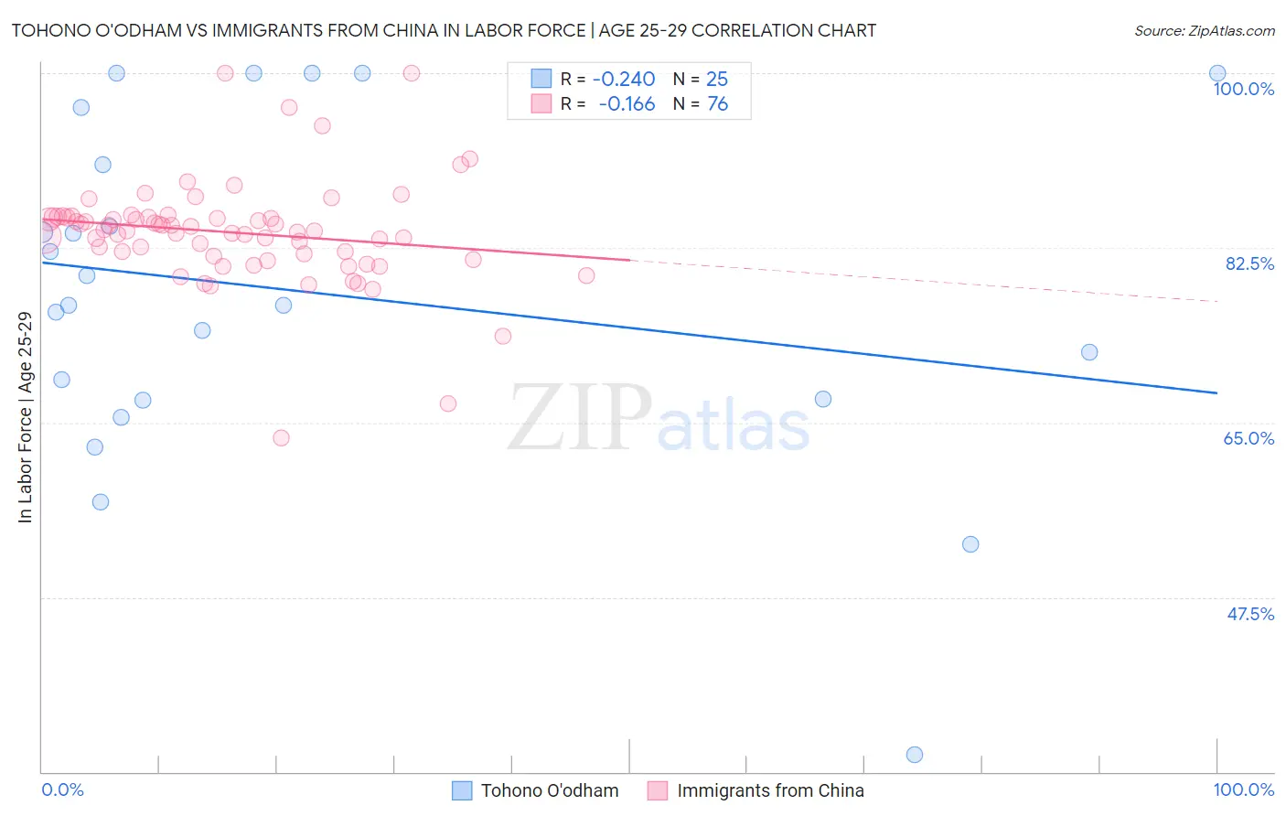Tohono O'odham vs Immigrants from China In Labor Force | Age 25-29