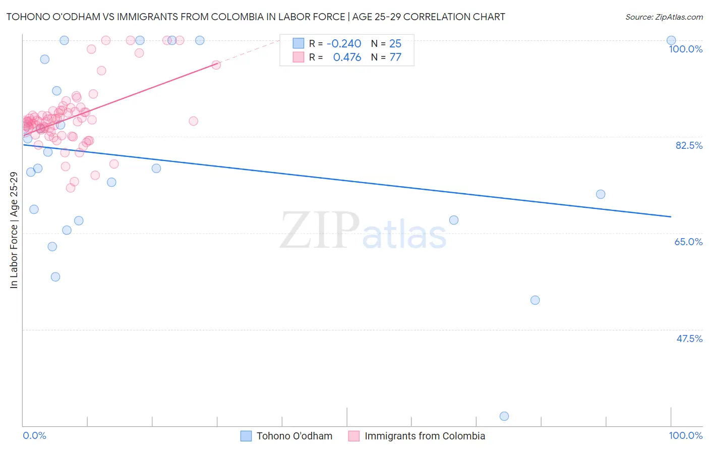 Tohono O'odham vs Immigrants from Colombia In Labor Force | Age 25-29