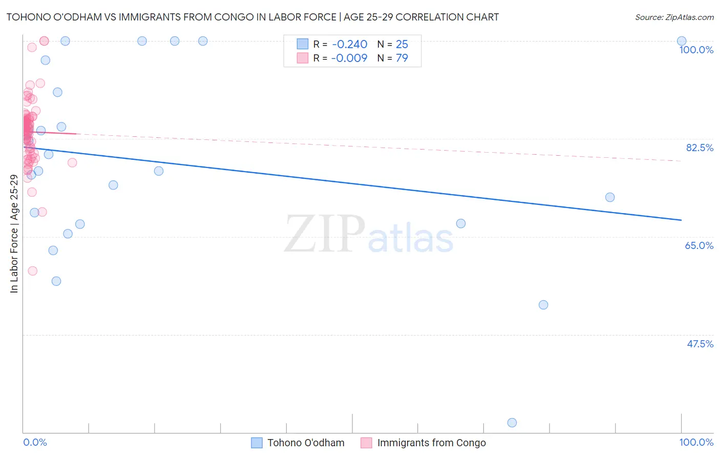 Tohono O'odham vs Immigrants from Congo In Labor Force | Age 25-29