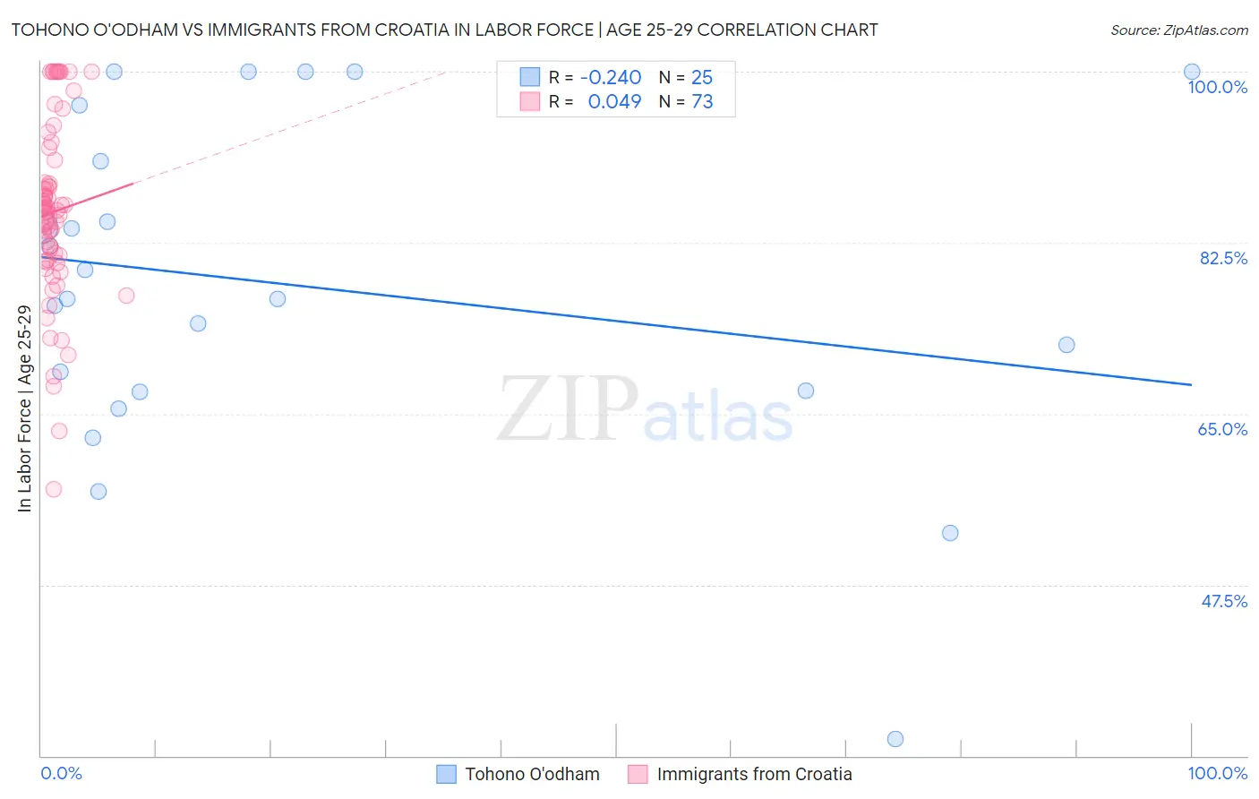 Tohono O'odham vs Immigrants from Croatia In Labor Force | Age 25-29