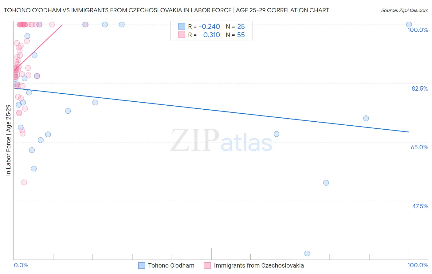 Tohono O'odham vs Immigrants from Czechoslovakia In Labor Force | Age 25-29