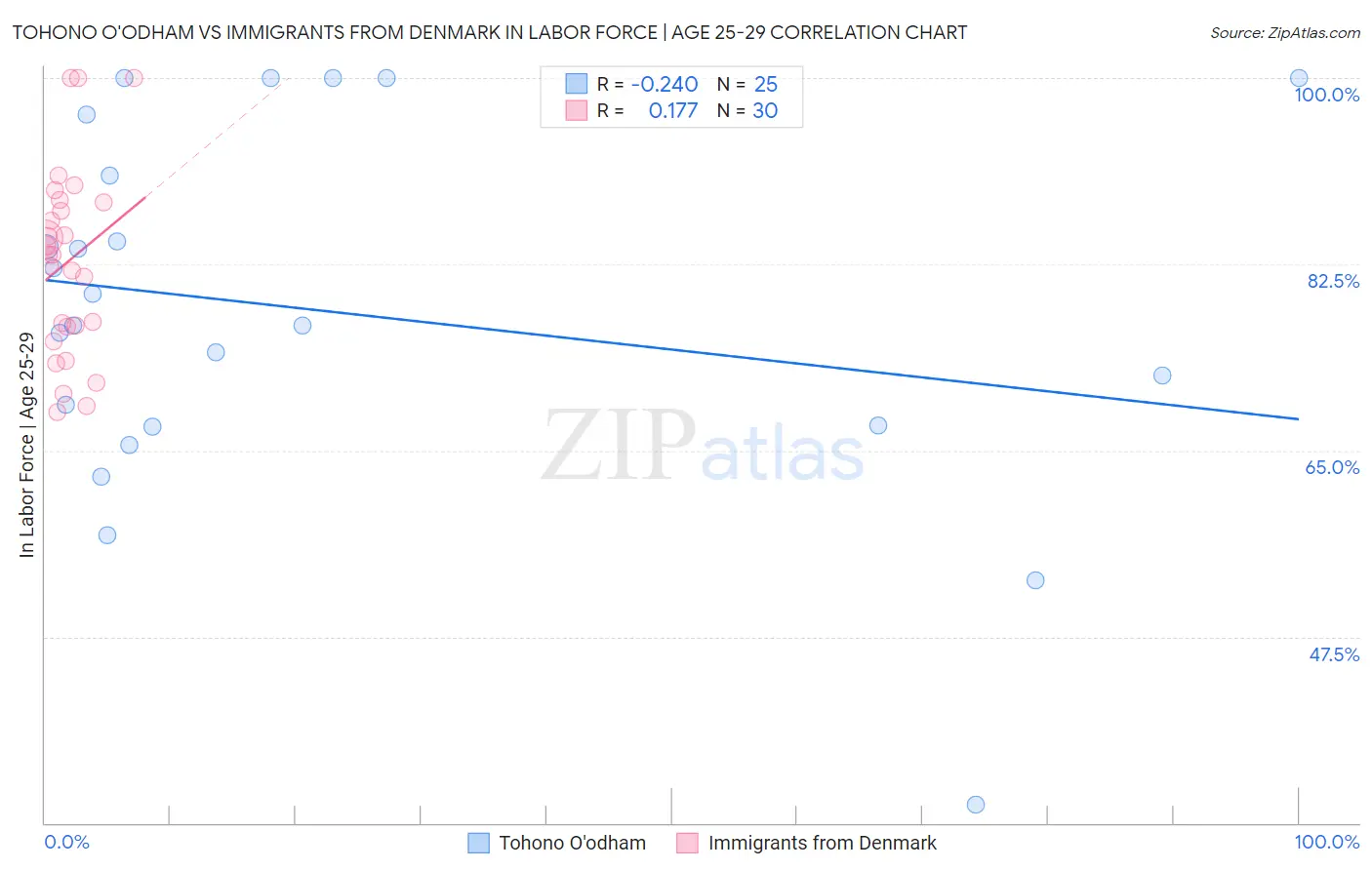 Tohono O'odham vs Immigrants from Denmark In Labor Force | Age 25-29