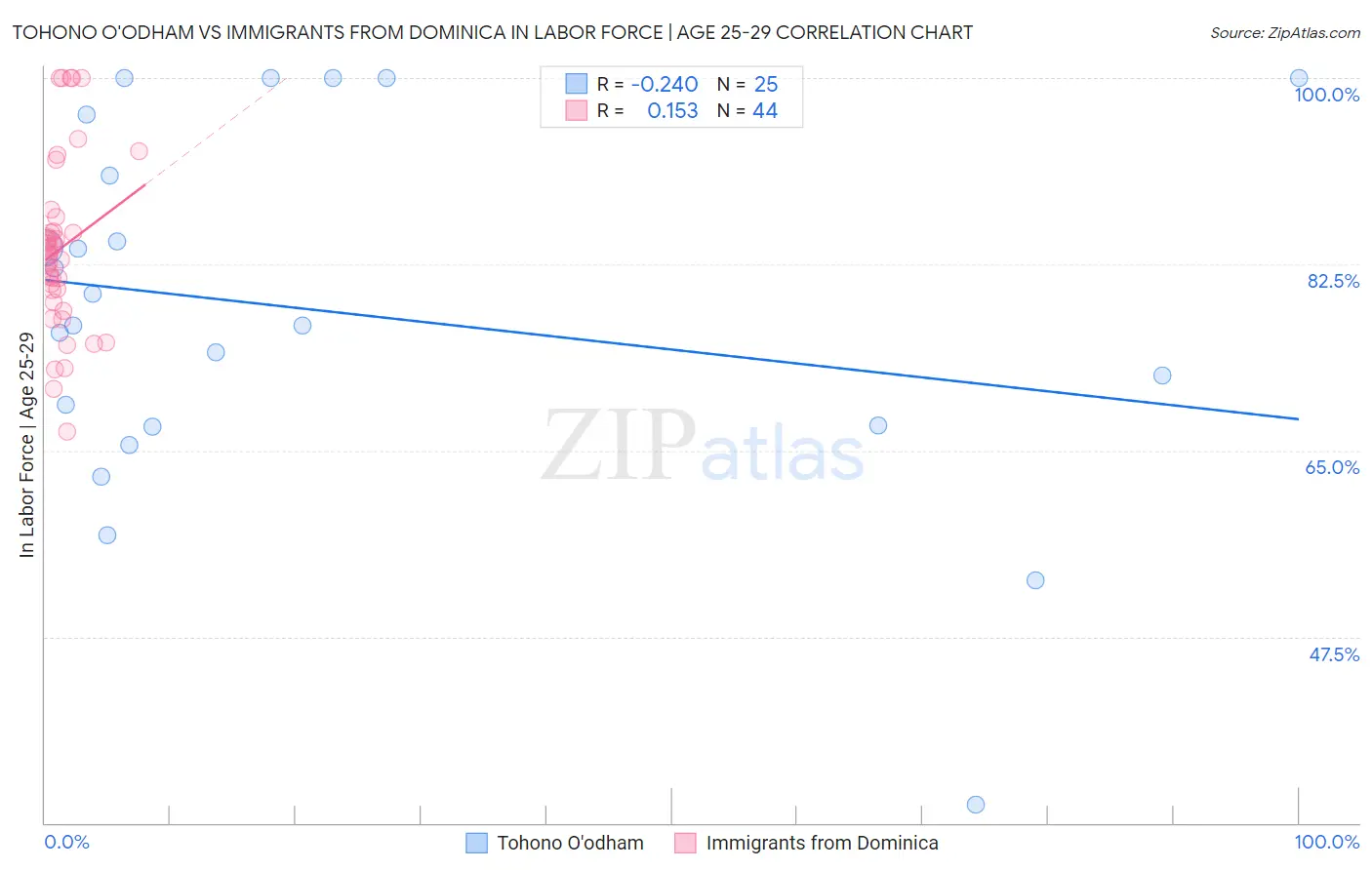 Tohono O'odham vs Immigrants from Dominica In Labor Force | Age 25-29