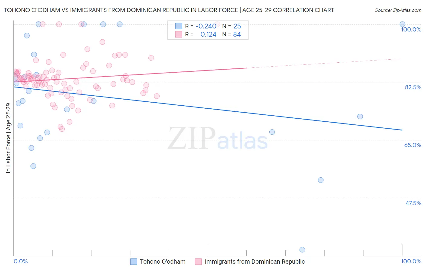 Tohono O'odham vs Immigrants from Dominican Republic In Labor Force | Age 25-29