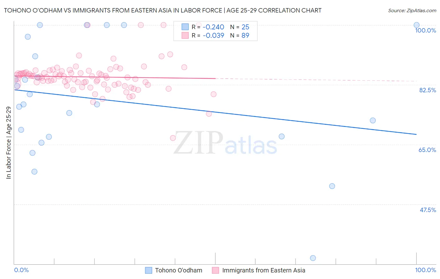 Tohono O'odham vs Immigrants from Eastern Asia In Labor Force | Age 25-29
