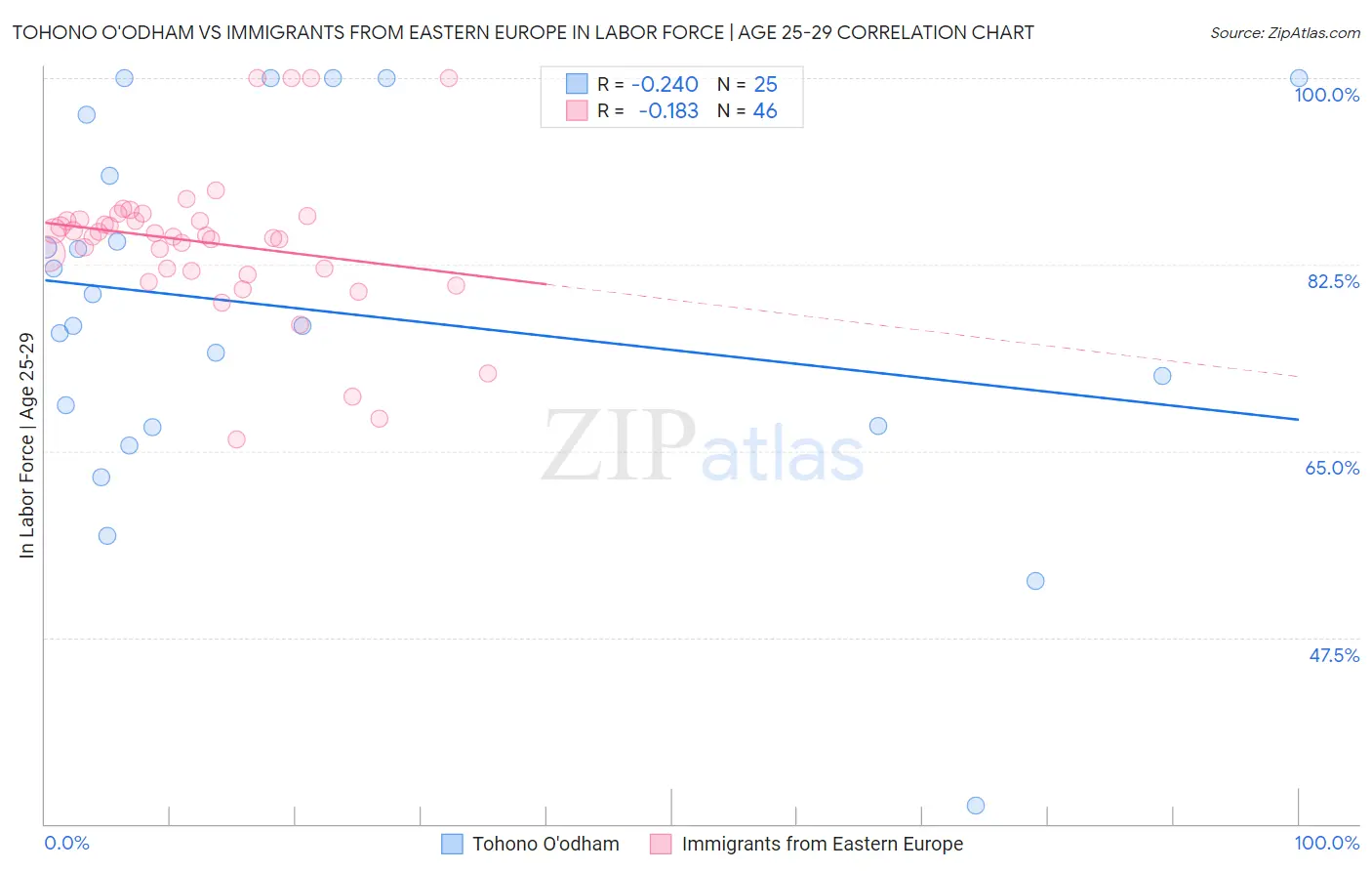 Tohono O'odham vs Immigrants from Eastern Europe In Labor Force | Age 25-29