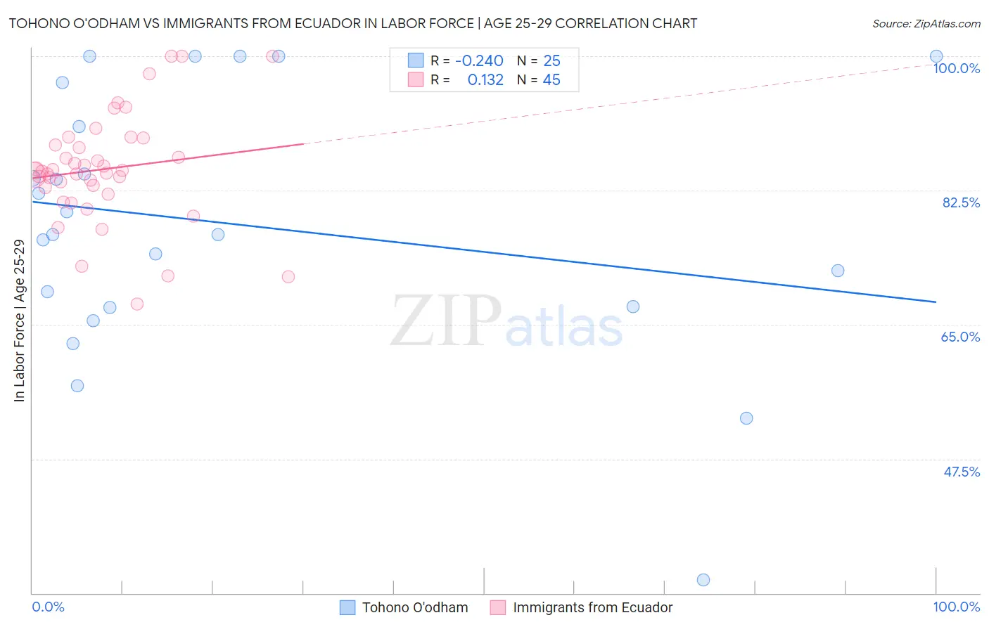 Tohono O'odham vs Immigrants from Ecuador In Labor Force | Age 25-29