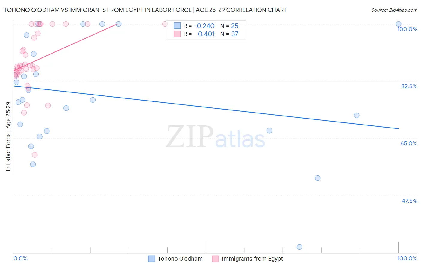 Tohono O'odham vs Immigrants from Egypt In Labor Force | Age 25-29