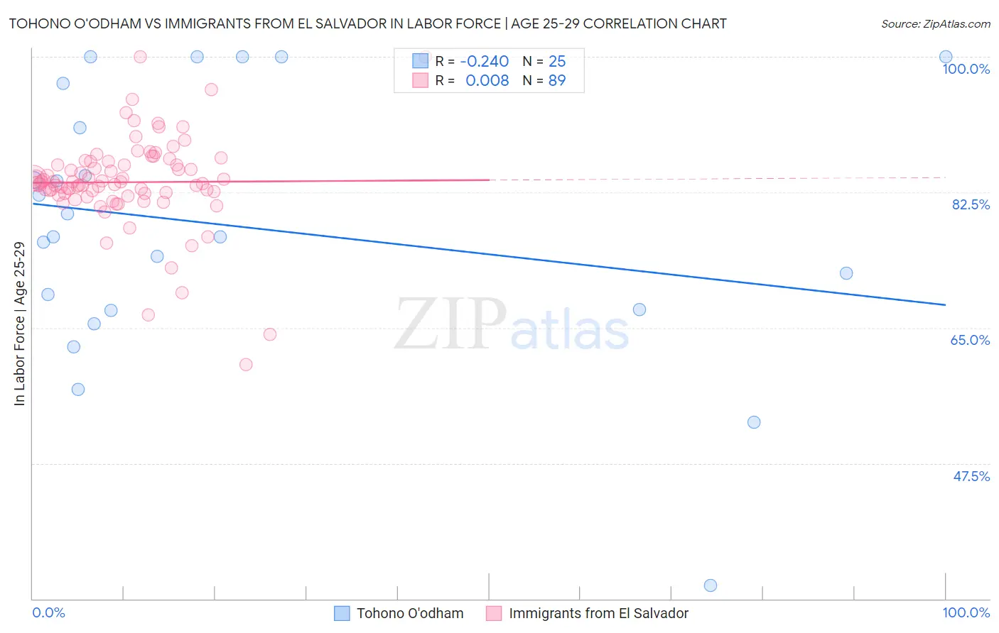 Tohono O'odham vs Immigrants from El Salvador In Labor Force | Age 25-29