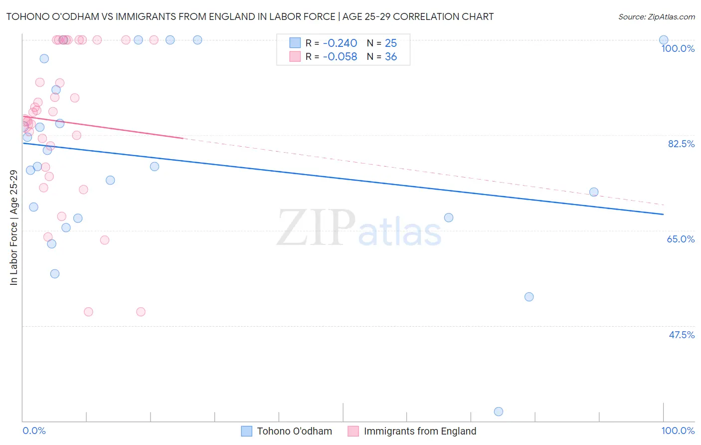 Tohono O'odham vs Immigrants from England In Labor Force | Age 25-29