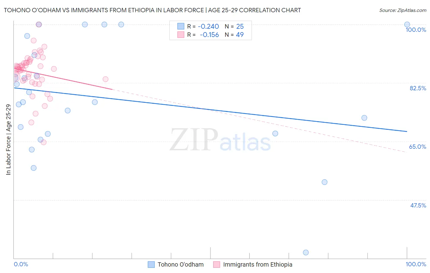 Tohono O'odham vs Immigrants from Ethiopia In Labor Force | Age 25-29