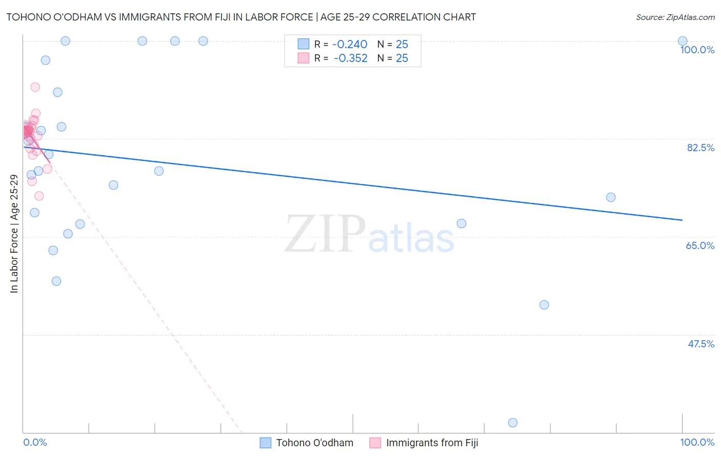 Tohono O'odham vs Immigrants from Fiji In Labor Force | Age 25-29