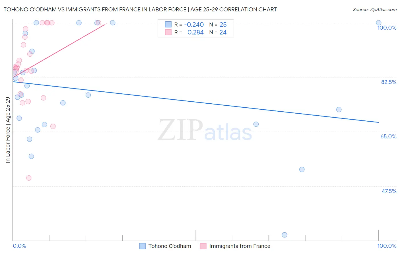 Tohono O'odham vs Immigrants from France In Labor Force | Age 25-29