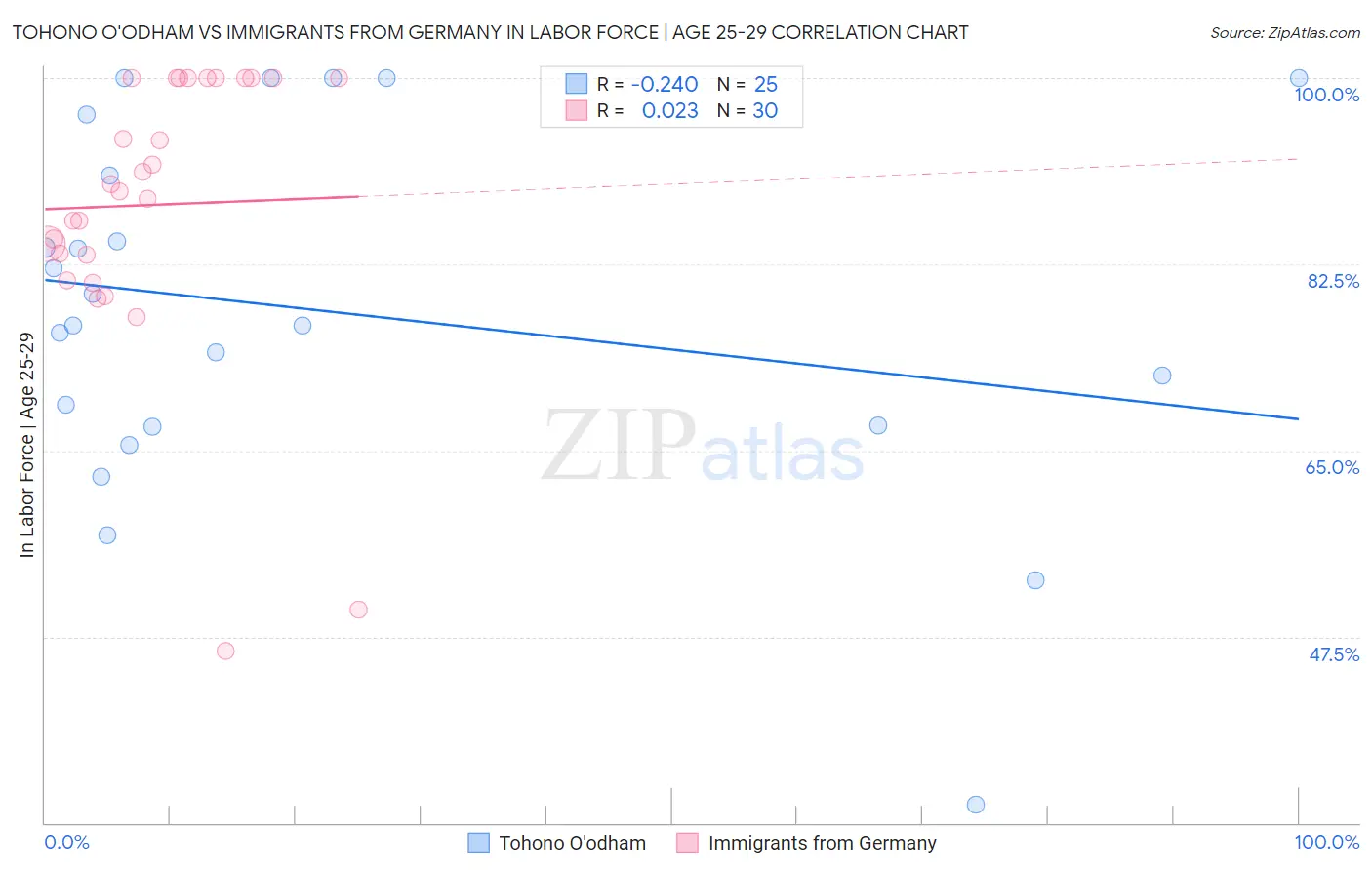 Tohono O'odham vs Immigrants from Germany In Labor Force | Age 25-29
