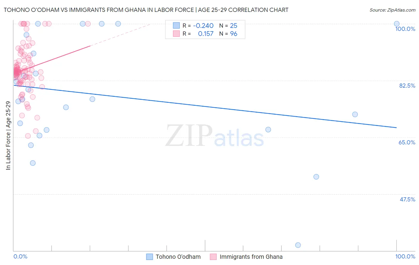 Tohono O'odham vs Immigrants from Ghana In Labor Force | Age 25-29