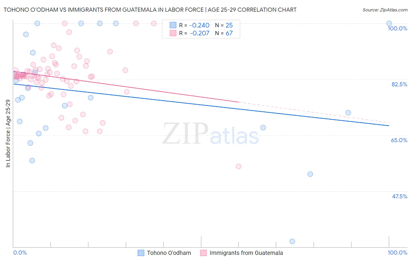 Tohono O'odham vs Immigrants from Guatemala In Labor Force | Age 25-29