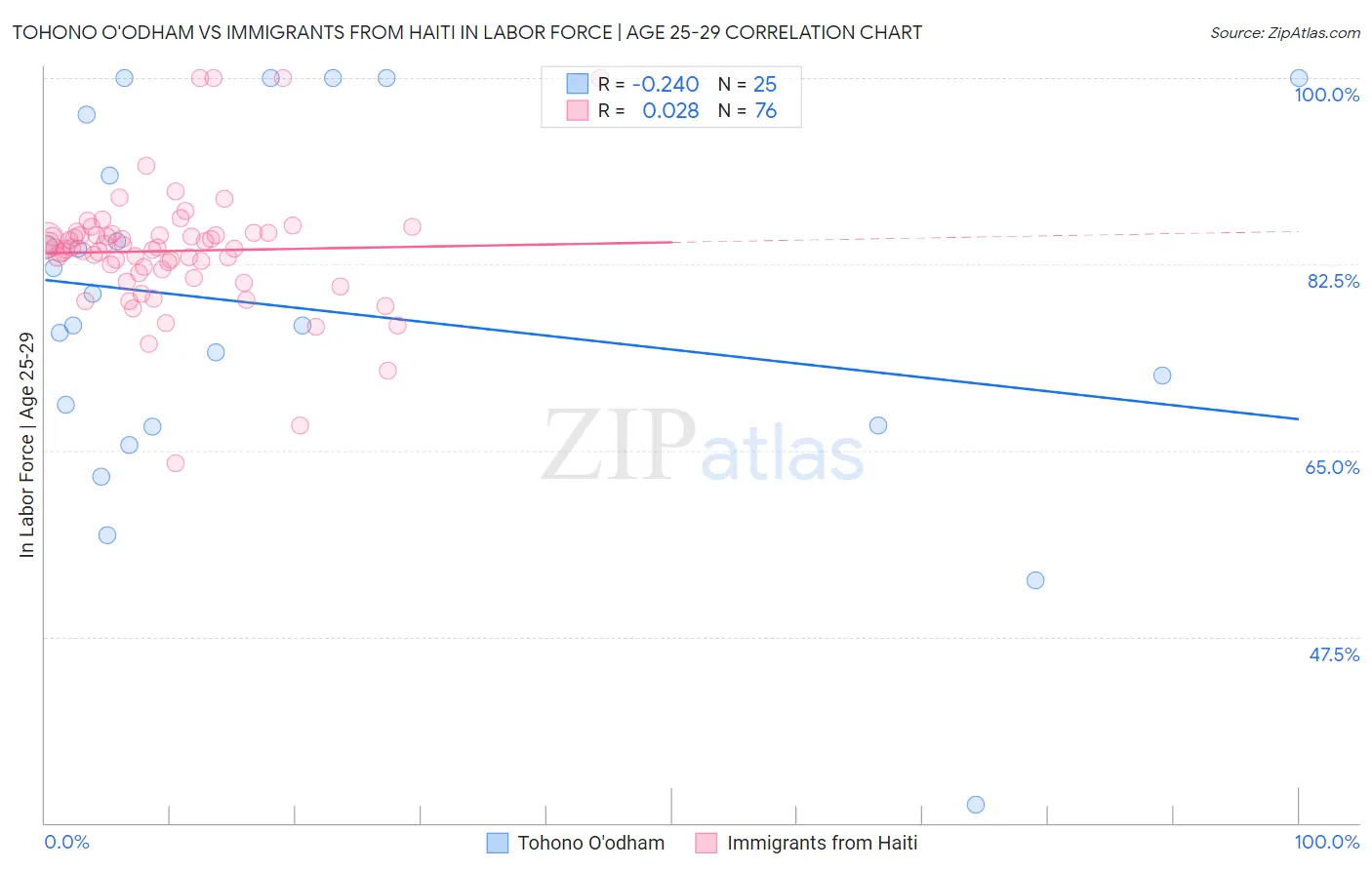 Tohono O'odham vs Immigrants from Haiti In Labor Force | Age 25-29