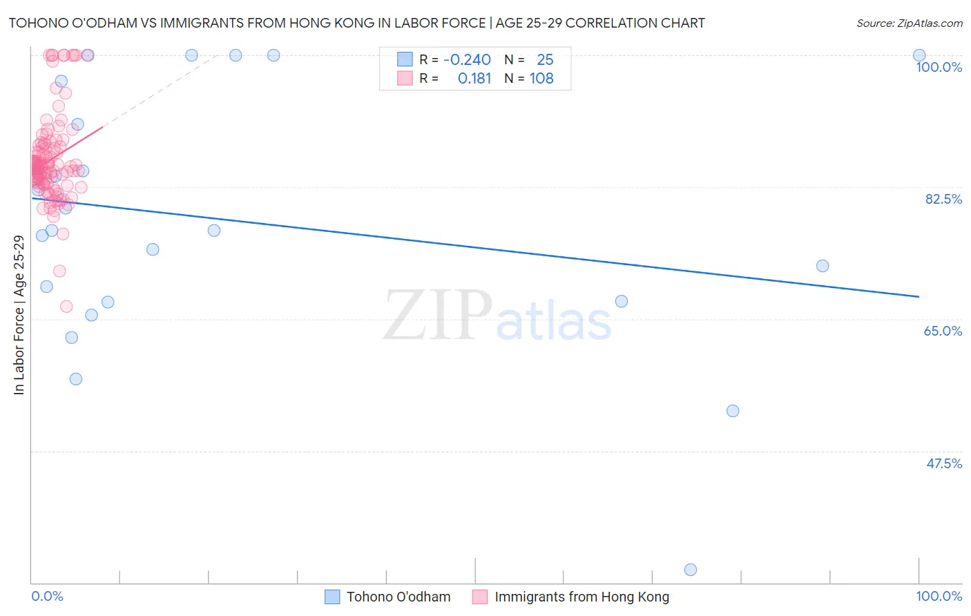 Tohono O'odham vs Immigrants from Hong Kong In Labor Force | Age 25-29