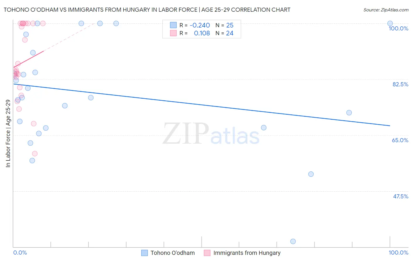 Tohono O'odham vs Immigrants from Hungary In Labor Force | Age 25-29
