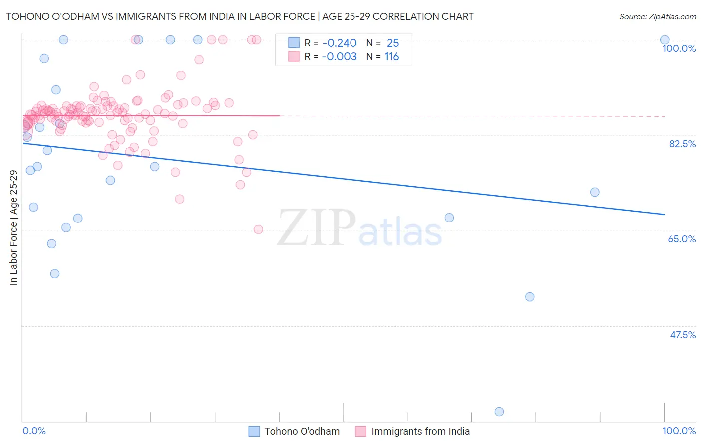 Tohono O'odham vs Immigrants from India In Labor Force | Age 25-29