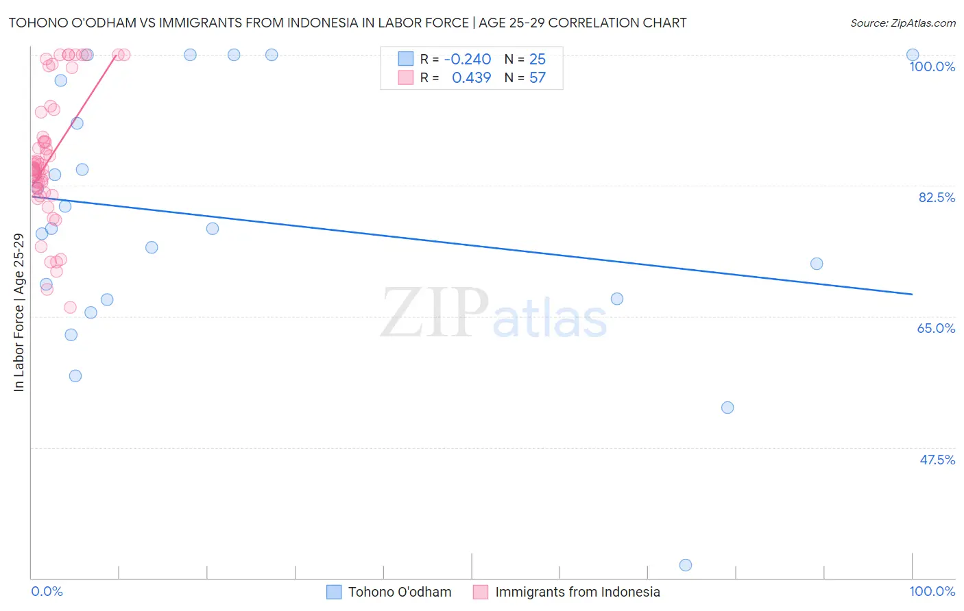 Tohono O'odham vs Immigrants from Indonesia In Labor Force | Age 25-29