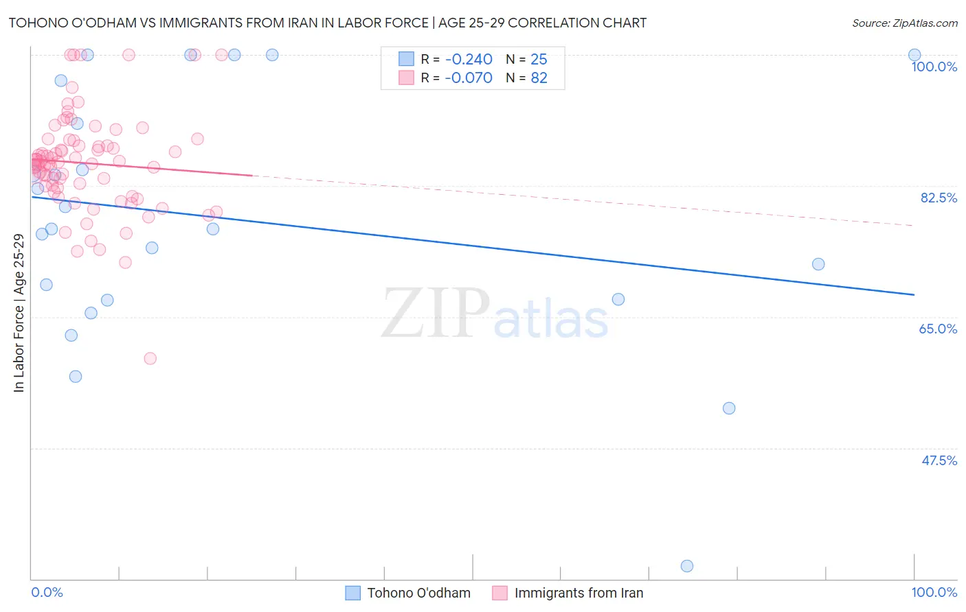 Tohono O'odham vs Immigrants from Iran In Labor Force | Age 25-29