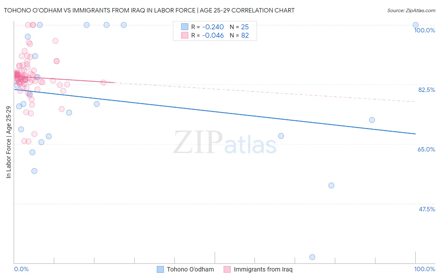 Tohono O'odham vs Immigrants from Iraq In Labor Force | Age 25-29