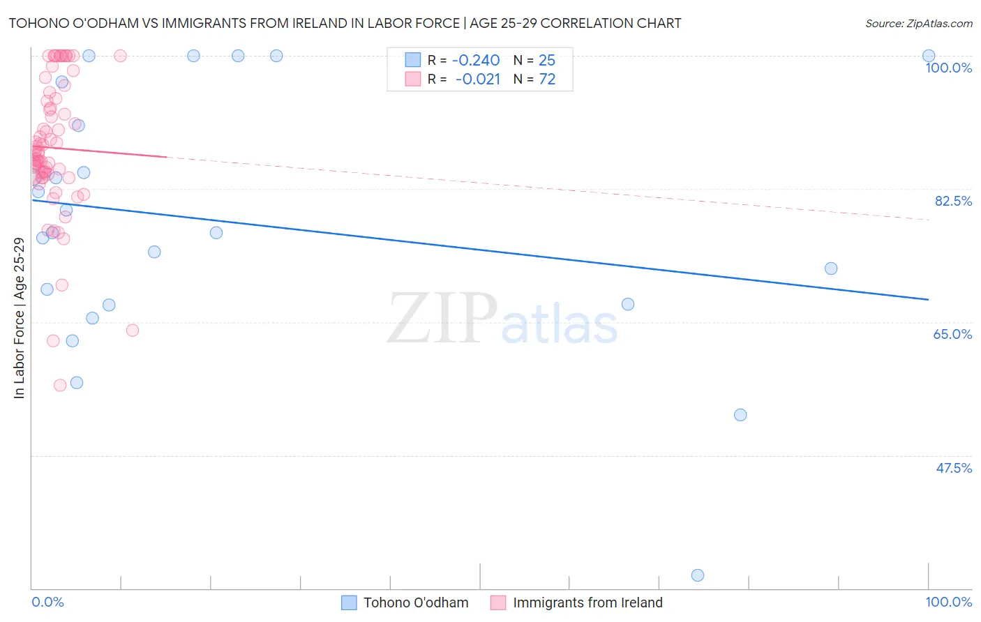 Tohono O'odham vs Immigrants from Ireland In Labor Force | Age 25-29